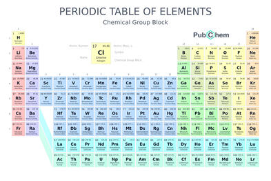 Periodic Table